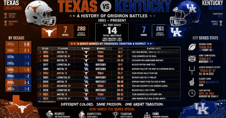 Every Texas vs. Kentucky Football Meeting, 1951 to Now